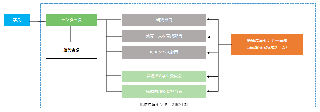 地球環境センター　組織図